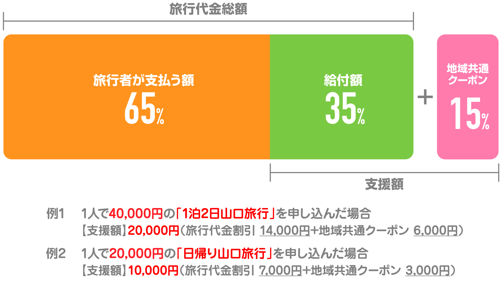 Go To トラベルキャンペーンの支援額